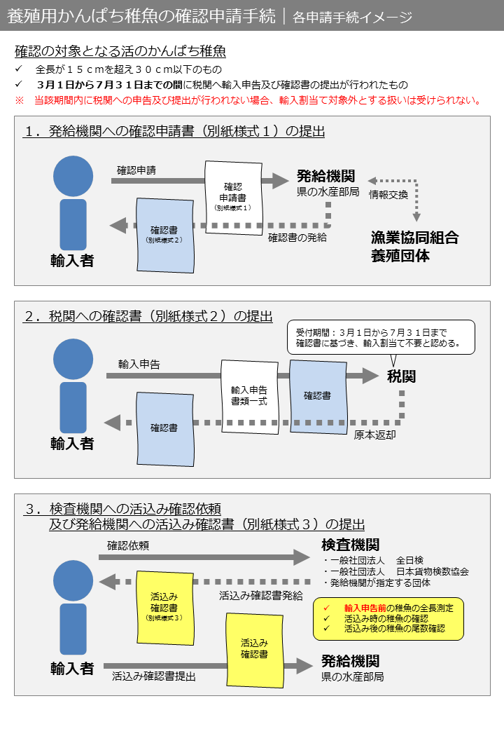 養殖用かんぱち　各申請手続イメージ