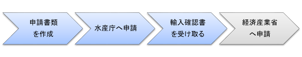 特殊輸入割当の確認申請手続き