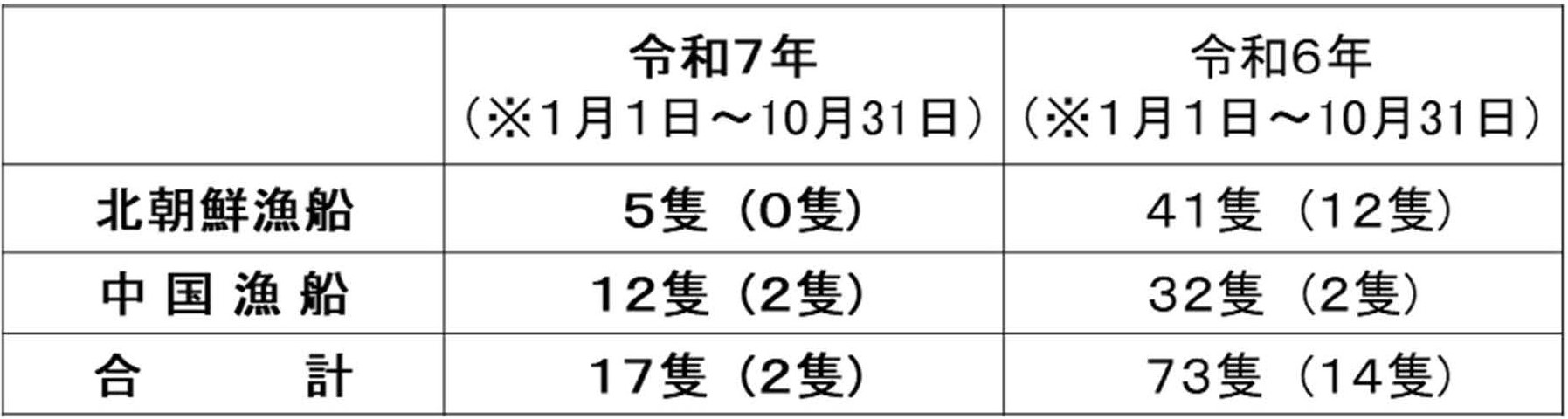 水産庁漁業取締船による退去警告延べ隻数(令和7年10月31日時点)