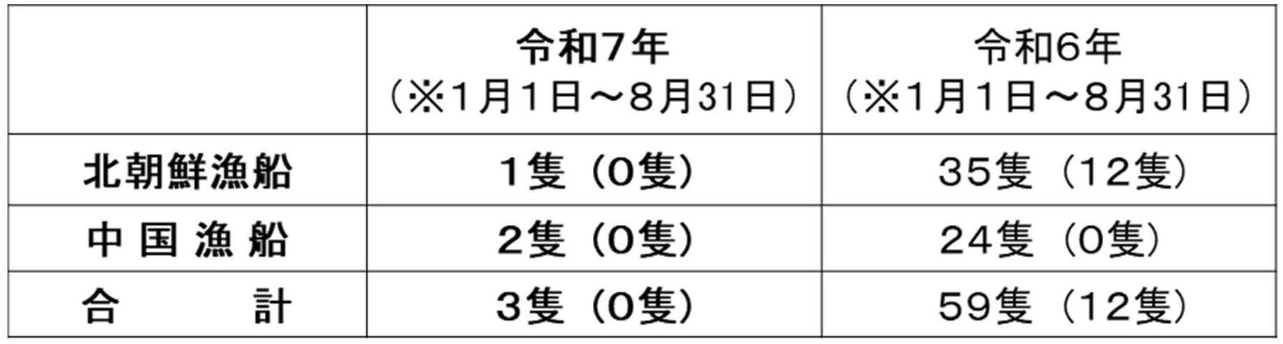 水産庁漁業取締船による退去警告延べ隻数(令和7年8月31日時点)