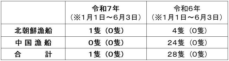 水産庁漁業取締船による退去警告延べ隻数(令和7年6月3日時点)