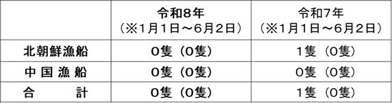 令和８年６月２日時点退去警告延べ隻数