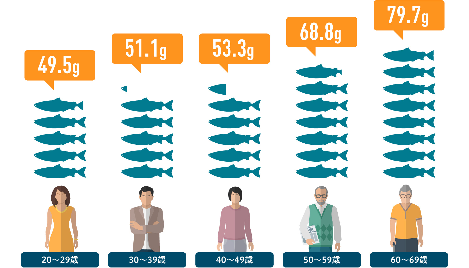 なぜサバ缶がブームになったのか？の図。20~29歳：49.5g 30-39歳：51.1g 40~49歳：53.3g 50~59歳：68.8g 60~69歳：79.7g