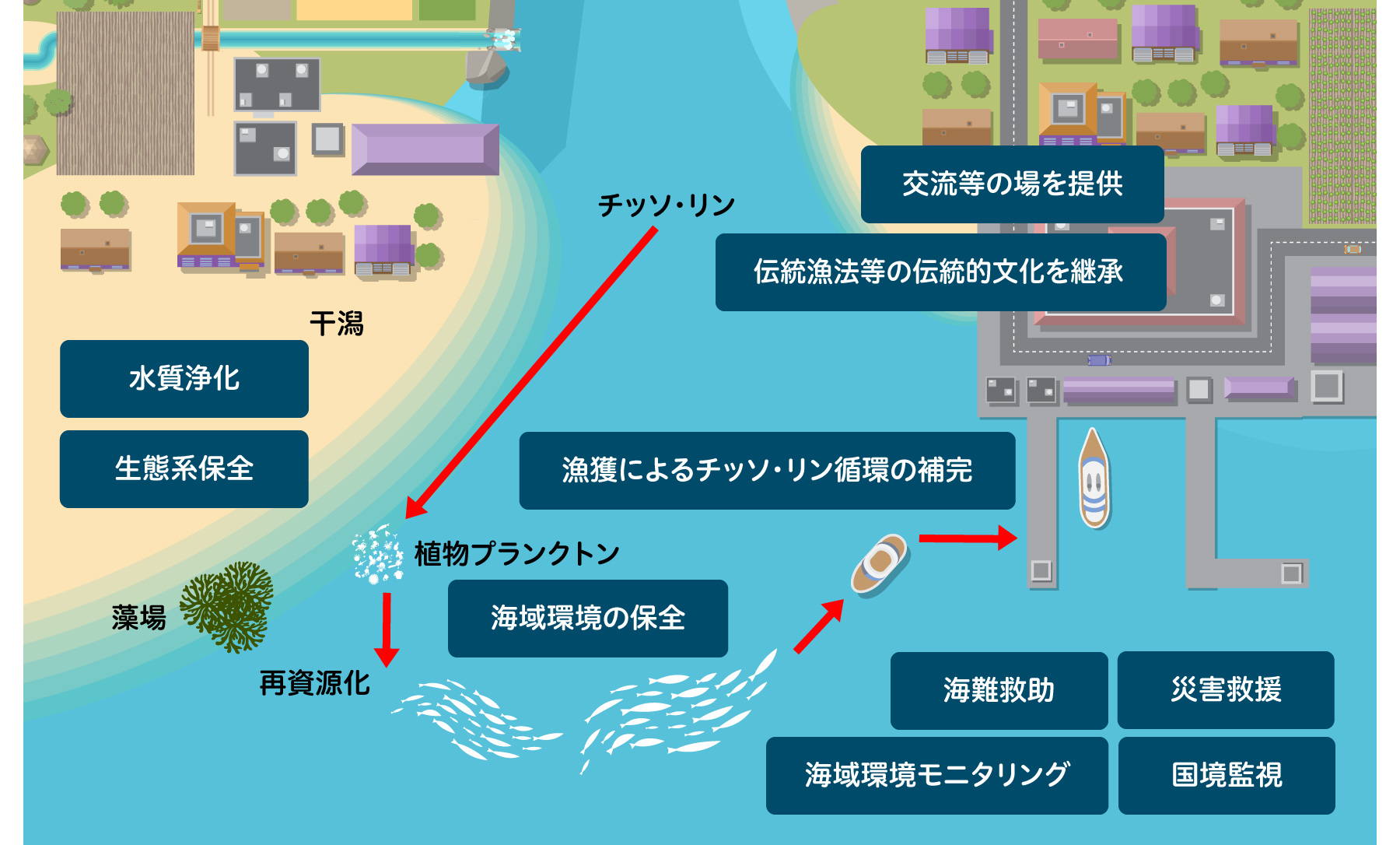漁村が自然環境・社会に果たす機能とはの図