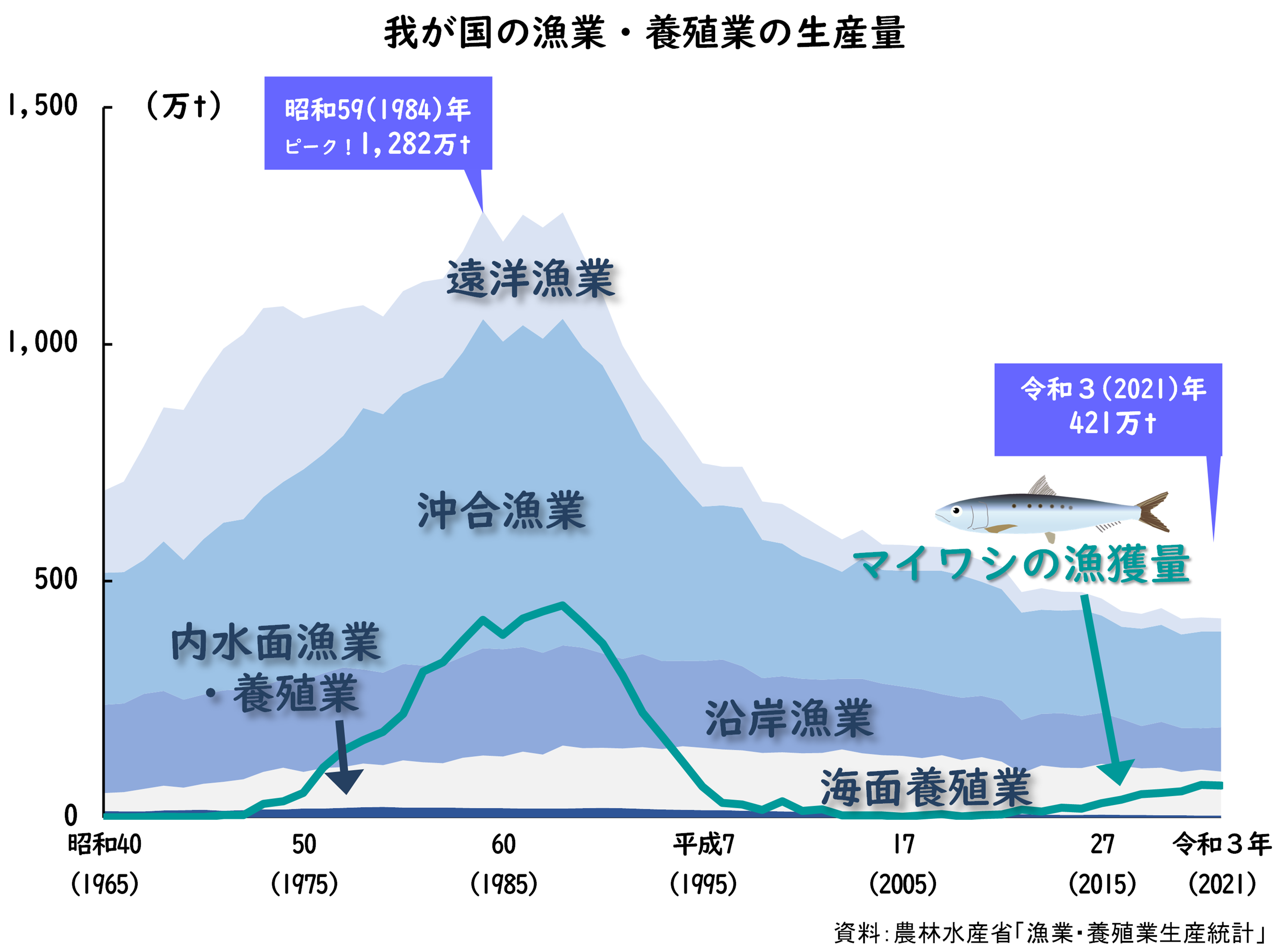 我が国の漁業・養殖業の生産量
