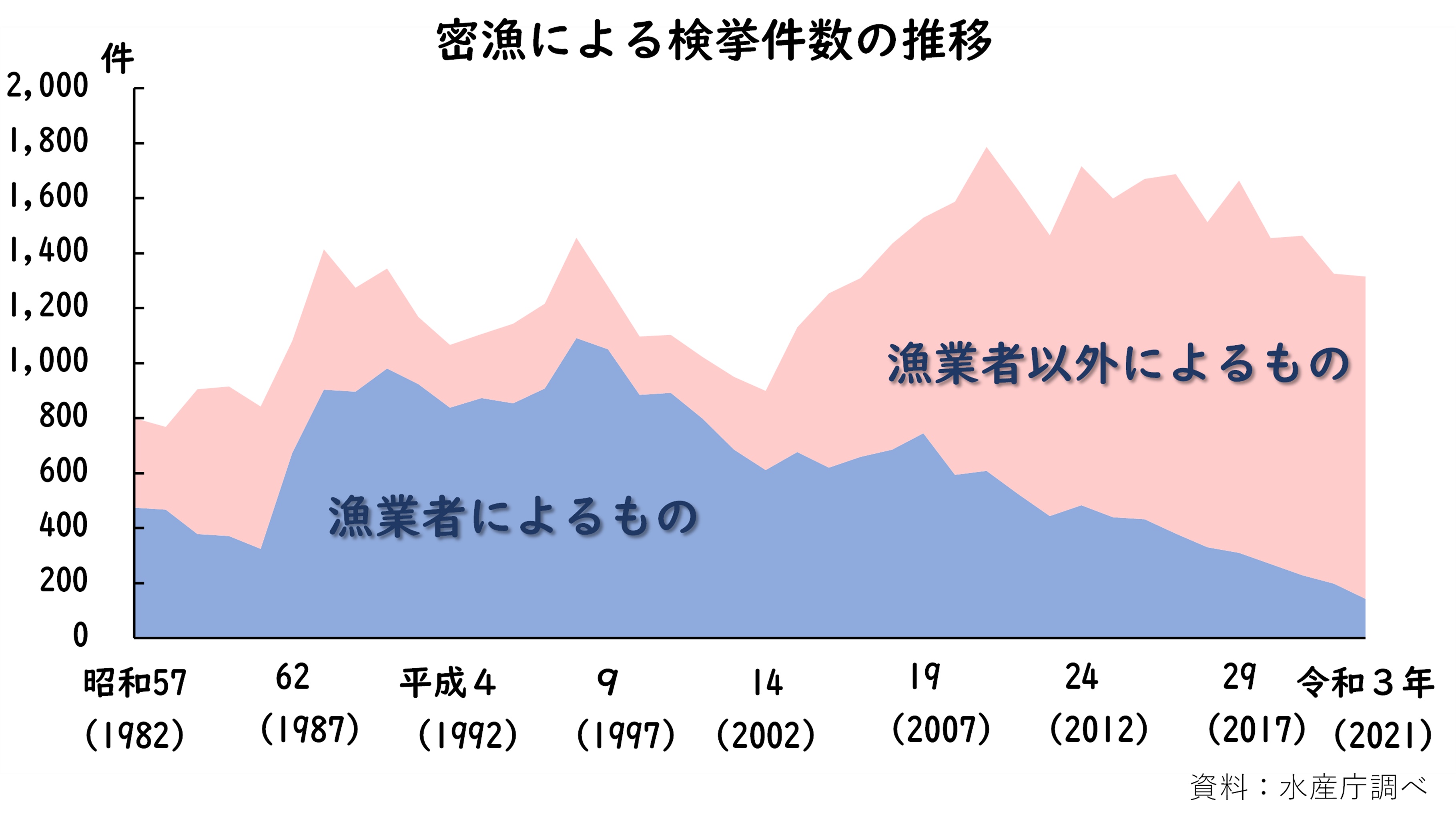 密漁による検挙件数の推移
