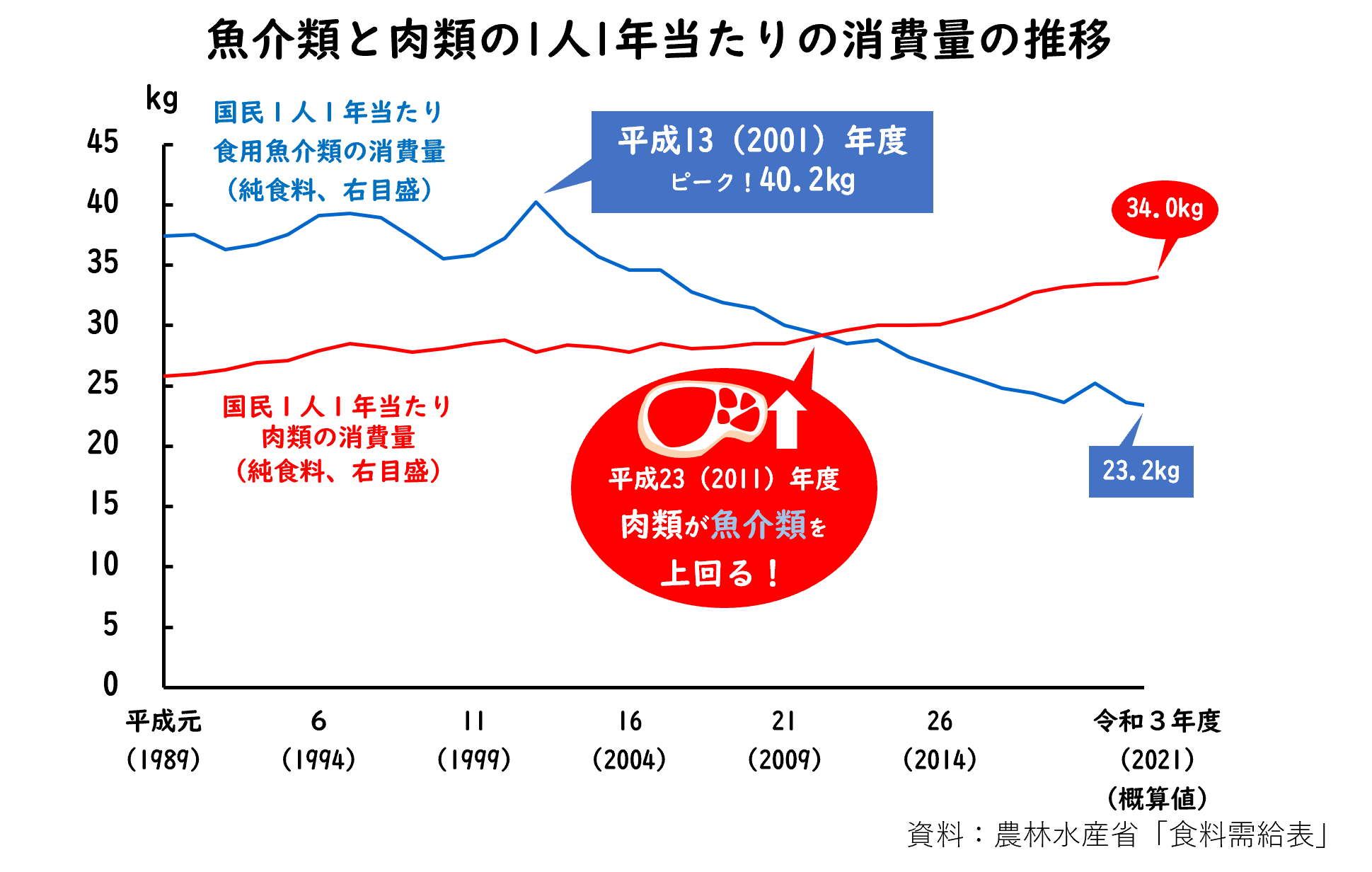 魚介類と肉類の1人1年当たりの消費量の推移