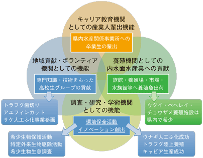 図：水産科の教育価値モデル