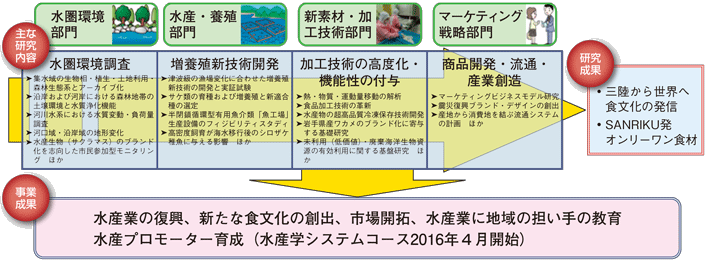 図:SANRIKU(三陸)水産研究教育拠点形成事業の概要