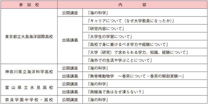 表:平成30(2018)年度実績