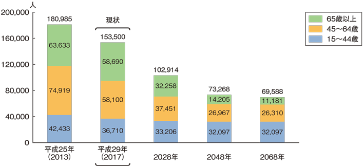 図：将来の漁業就業者の見通し