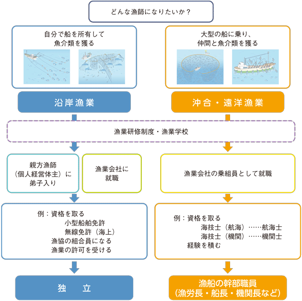 図：漁業者になるための流れ