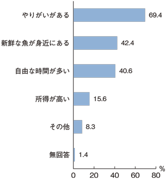 図1：現在の仕事の魅力（複数回答）