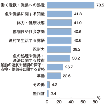図2：新規採用者に期待すること（複数回答）