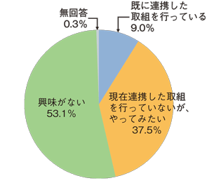 図3：水産高校や水産系大学との連携に対する意識