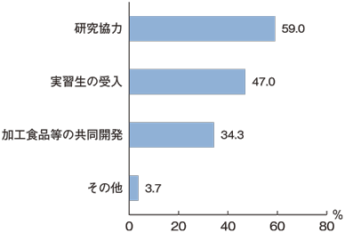図4：水産高校や水産系大学と連携して行っている又は行いたい取組