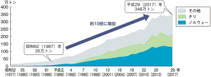 図1:世界のサケ・マス類養殖生産量