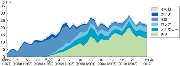 図2:日本のサケ・マス類国別輸入量