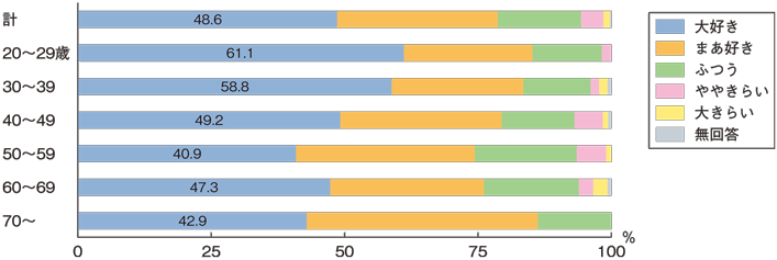 図4:「サーモンが大好き」と答えた人の割合