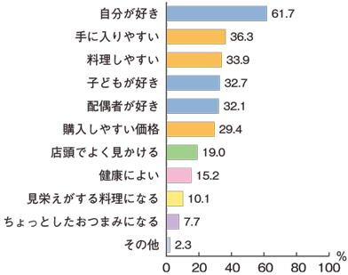 図5:サーモンを購入する理由
