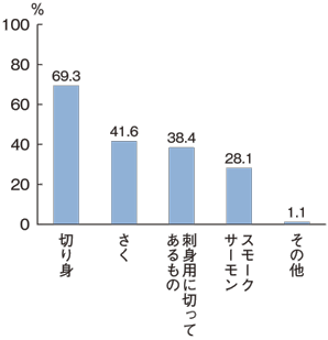 図6:購入するサーモンのタイプ