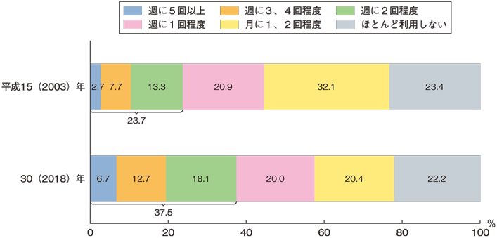 図1:中食の利用頻度