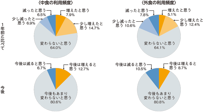 図2:中食と外食の利用頻度の変化