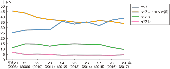 図1:主な水産缶詰の生産量