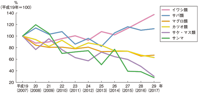 図2:缶詰原料に使われる主な魚種の漁獲量の推移