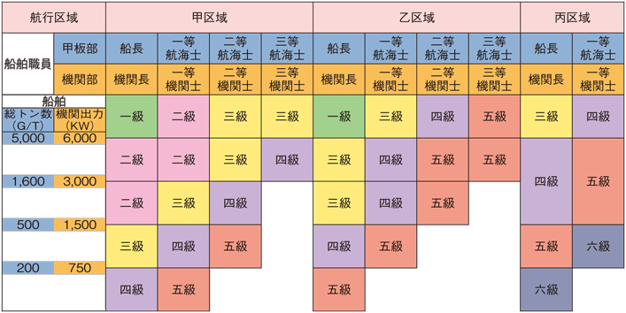 表1：漁船における船舶職員乗組み基準（甲板部・機関部）