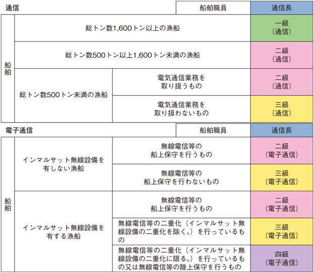 表2：漁船における船舶職員乗組み基準（無線部）