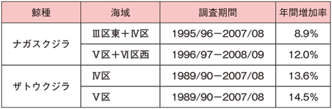 表:我が国の調査で明らかになった南極海での大型鯨類の年間増加率