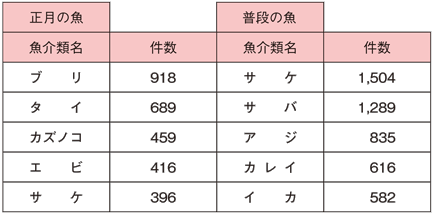 表1:正月によく食べられている魚介類と普段よく食べられている魚介類(喫食件数)