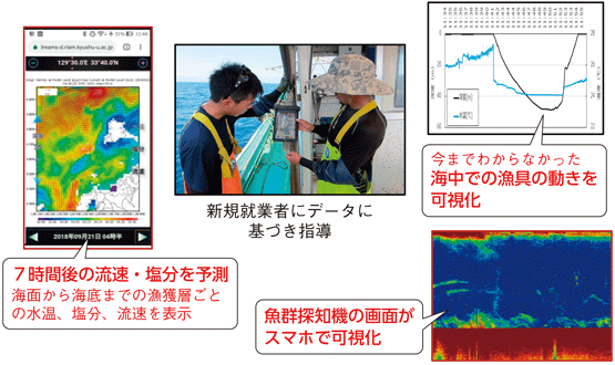 スマートフォンで提供する漁場形成予測画面など