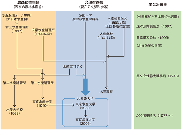 図2-1-1 水産教育にかかる学校等の変遷