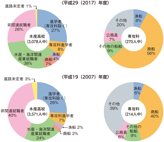 図2-1-3 水産高校卒業後及び専攻科修了後の進路状況の推移