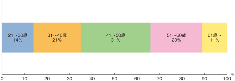 図2-1-4 「水産の専門科目担当教員」の年齢構成