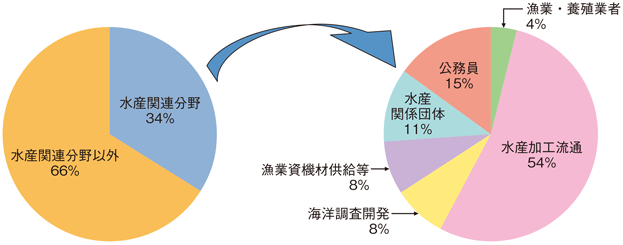図2-1-6 水産系大学における就職内定者の就職先(平成29(2017)年度)