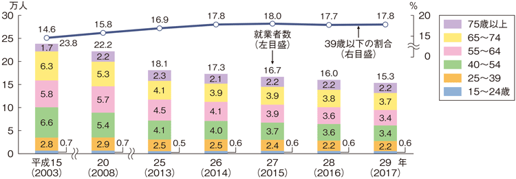 図2-2-1 漁業就業者数の推移