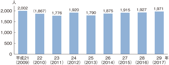 図2-2-2 新規漁業就業者数の推移