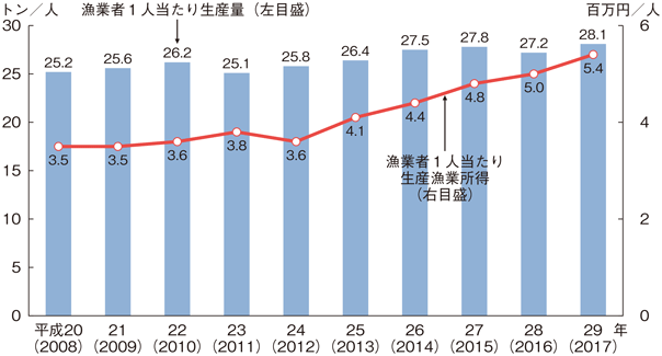 図2-2-3 我が国の漁業・養殖業の生産性の推移