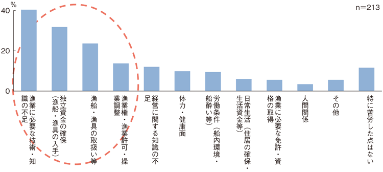 図2-2-4 新規漁業就業者の初期の課題（複数回答）