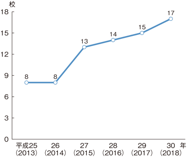 図2-2-7 漁業学校の推移