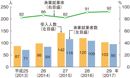 図2-2-8 漁業学校の受入人数と漁業就業者数