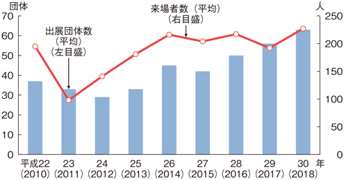 図2-2-9 1会場当たりの出席団体及び来場者数（平均）