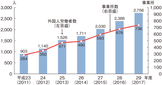 図2-3-1 漁業・養殖業分野における技能実習生を中心とした外国人の雇用状況の推移