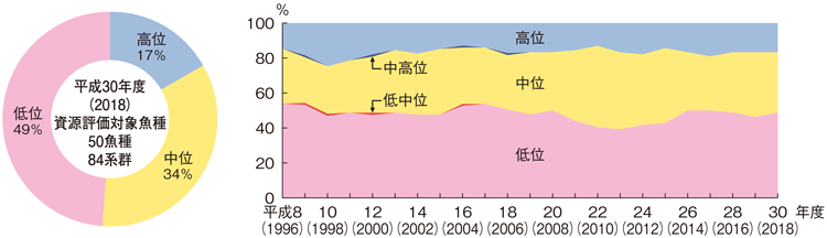 図3-1-1 我が国周辺の資源水準の状況と推移(資源評価対象魚種)