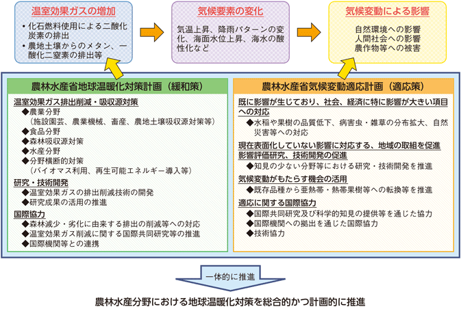 図3-1-10 気候変動と緩和策・適応策の関係