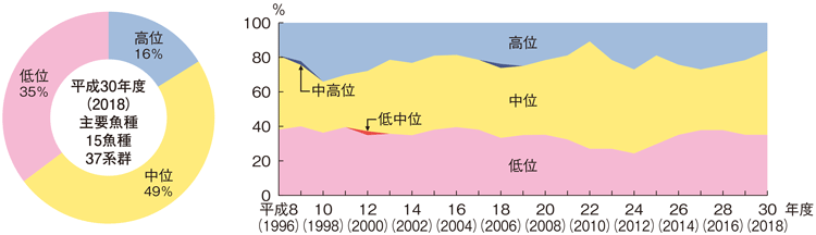 図3-1-2 我が国周辺の資源水準の状況と推移(主要魚種)