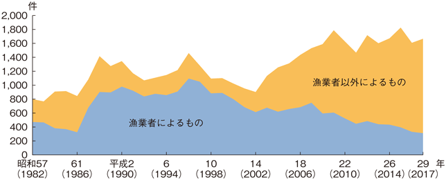 図3-1-7 我が国の海面における漁業関係法令違反の検挙件数の推移